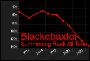 Total Graph of Blackebaxter