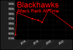 Total Graph of Blackhawks