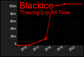 Total Graph of Blackice
