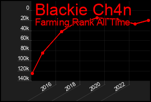 Total Graph of Blackie Ch4n