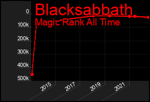 Total Graph of Blacksabbath