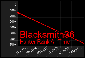Total Graph of Blacksmith36