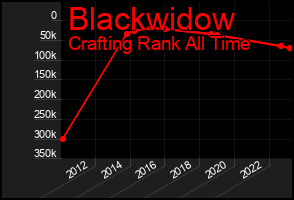 Total Graph of Blackwidow