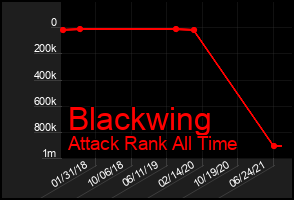 Total Graph of Blackwing