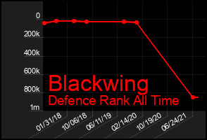 Total Graph of Blackwing