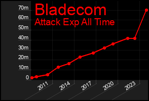 Total Graph of Bladecom