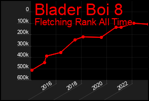 Total Graph of Blader Boi 8
