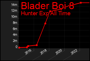 Total Graph of Blader Boi 8