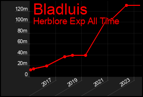 Total Graph of Bladluis