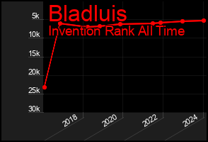 Total Graph of Bladluis
