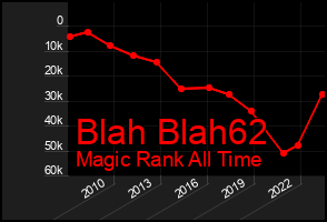 Total Graph of Blah Blah62
