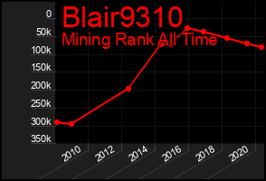 Total Graph of Blair9310