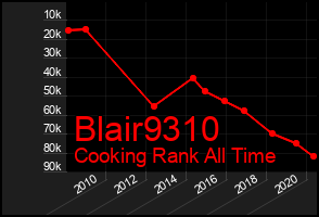 Total Graph of Blair9310
