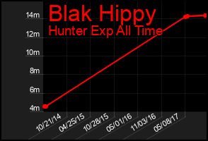 Total Graph of Blak Hippy