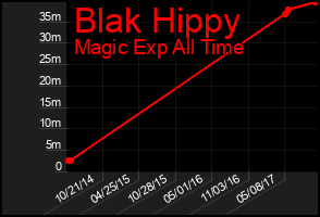 Total Graph of Blak Hippy
