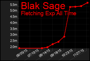 Total Graph of Blak Sage