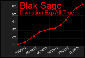 Total Graph of Blak Sage