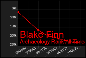 Total Graph of Blake Finn