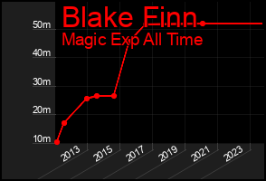 Total Graph of Blake Finn