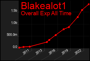 Total Graph of Blakealot1