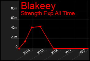 Total Graph of Blakeey