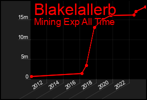 Total Graph of Blakelallerb