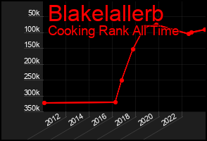 Total Graph of Blakelallerb