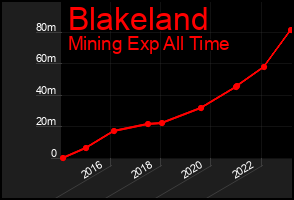 Total Graph of Blakeland
