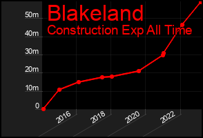 Total Graph of Blakeland