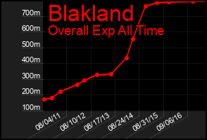 Total Graph of Blakland