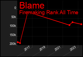 Total Graph of Blame