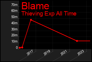 Total Graph of Blame