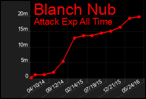 Total Graph of Blanch Nub