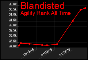 Total Graph of Blandisted