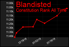 Total Graph of Blandisted