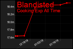 Total Graph of Blandisted