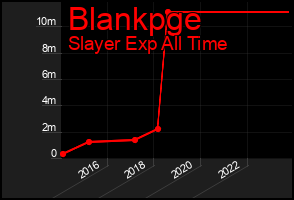 Total Graph of Blankpge