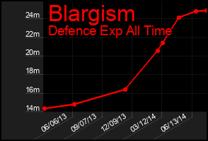 Total Graph of Blargism