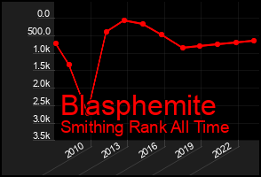 Total Graph of Blasphemite