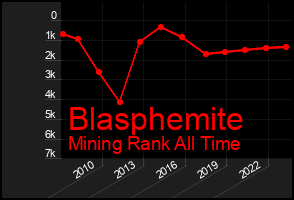 Total Graph of Blasphemite