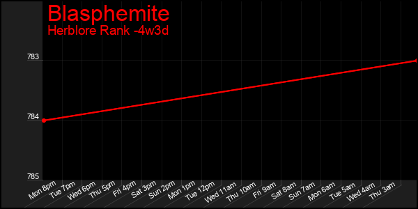 Last 31 Days Graph of Blasphemite