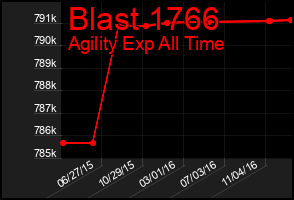 Total Graph of Blast 1766