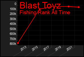 Total Graph of Blast Toyz