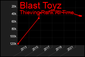 Total Graph of Blast Toyz