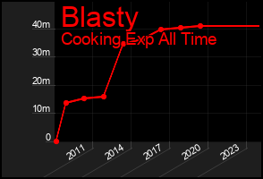 Total Graph of Blasty