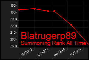 Total Graph of Blatrugerp89