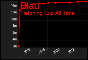 Total Graph of Blau