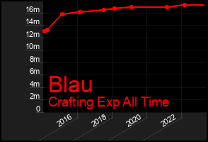 Total Graph of Blau