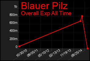 Total Graph of Blauer Pilz