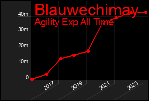 Total Graph of Blauwechimay